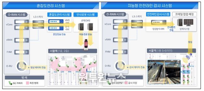 ’25년 서울역 실증망 구축 개념도