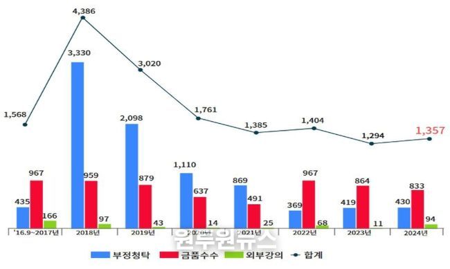 연도별 신고접수 추이 (단위 : 건)