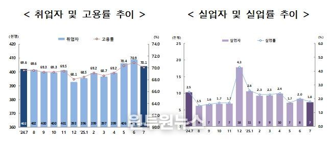 제주도, 7월 고용률↑ 실업률↓…고용 지표 회복세 이어가