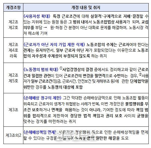 노동조합법 개정 취지 및 주요 조항의 내용