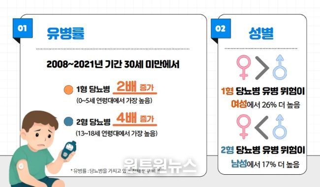 1형 및 2형 당뇨병 유병률 변화 및 성차간 위험도