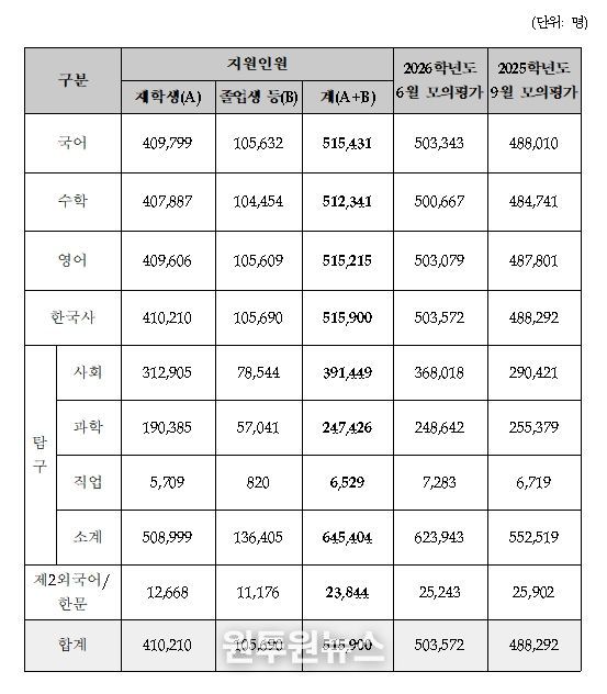 2026학년도 수능 9월 모의평가 접수 결과