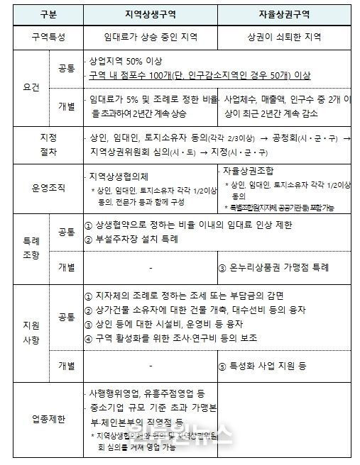 지역상권법상 활성화구역 개요