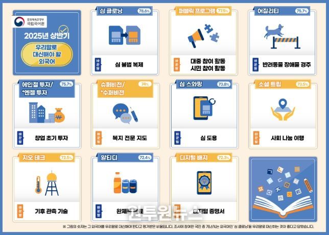 쉬운 우리말로 바꾸어 사용해야 할 외국어(1~10위)