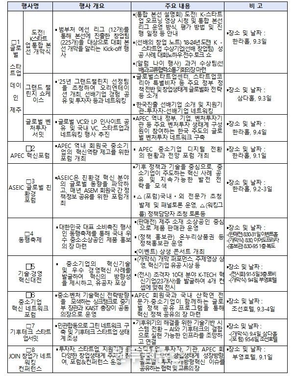 「APEC 중소기업장관회의」연계행사 개요