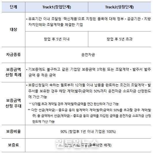 특례보증 주요 내용