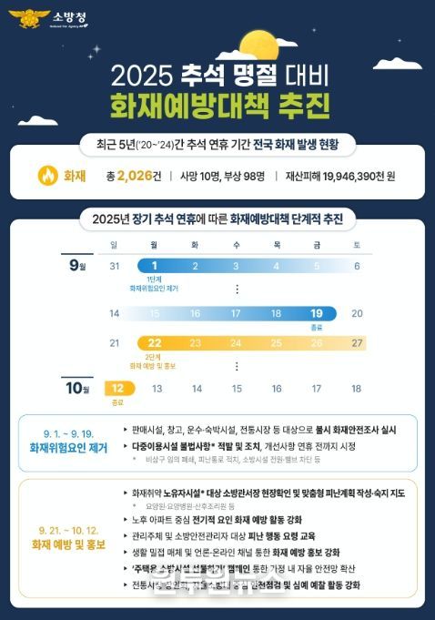 2025 추석 명절 대비 '화재예방대책' 추진 안내문