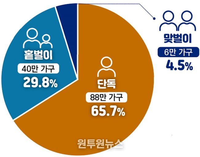 2025년 상반기분 안내대상 가구유형