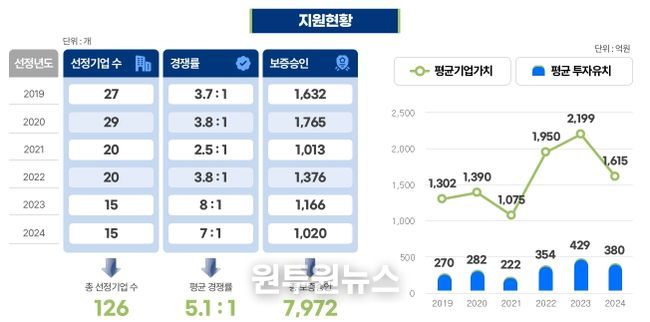 예비유니콘 특별보증 지원 성과