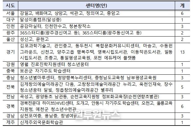 2025년 자기주도 학습센터 선정 결과