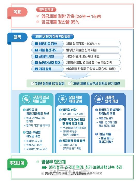 「임금체불 근절 대책」 주요내용