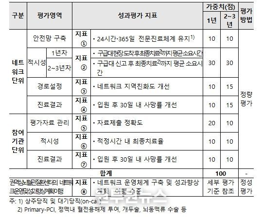 권역심뇌혈관질환센터 기반 기관 간 네트워크 시범사업 평가기준