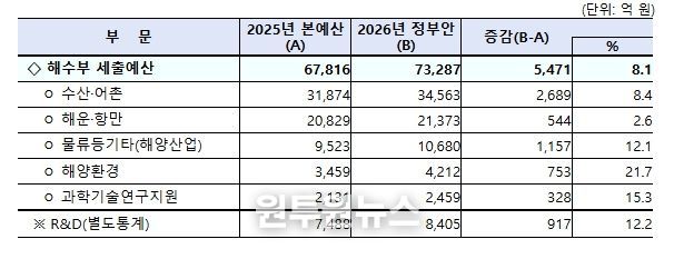 2026년 해양수산부 부문별 정부 예산안