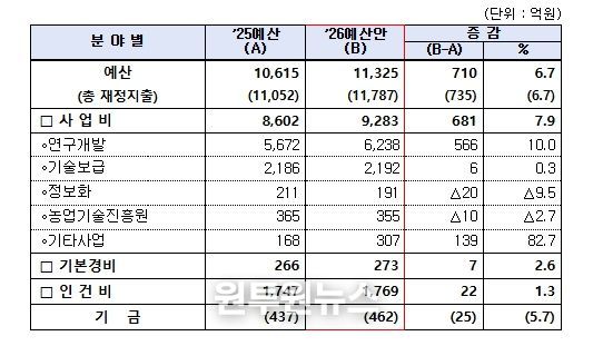 2026년도 농촌진흥청 예산안
