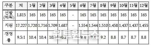 2026년도 입영대상 카투사 월별 지원 경쟁률