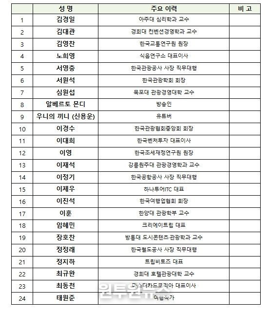 ‘케이-관광 혁신 전담팀’ 민간위원 명단