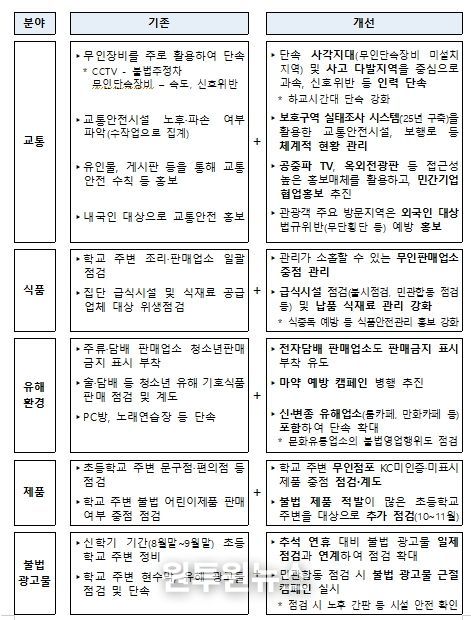 '25년 하반기 주요 개선 사항