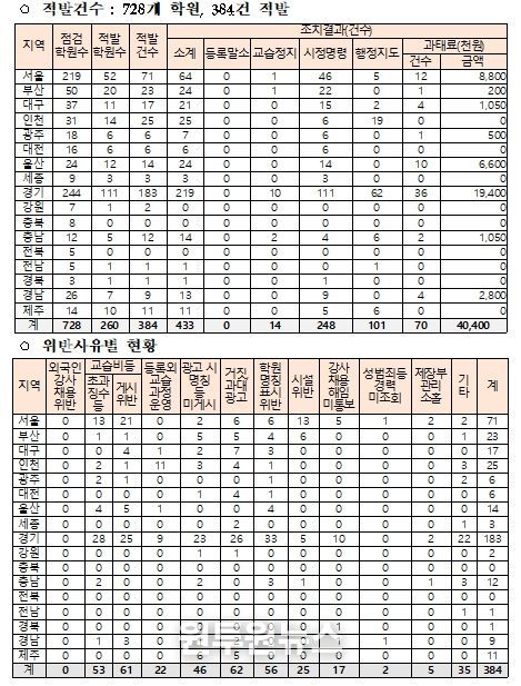 ’25년 유아 대상 영어학원 전수 조사 및 조치 결과