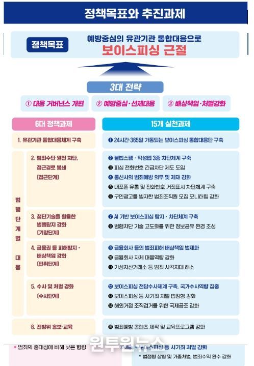 보이스피싱 근절을 위한 15대 실천 과제