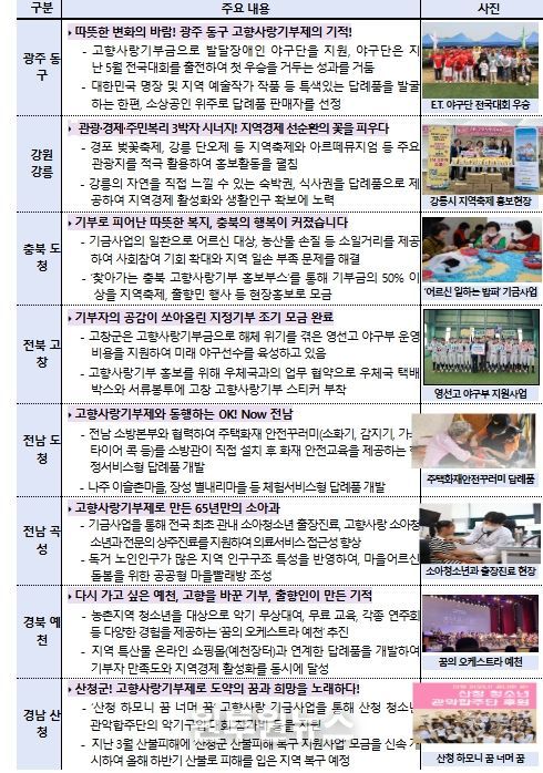 고향사랑기부제 우수사례 경진대회 주요 내용