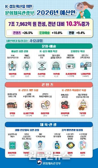 문체부 2026년 예산안 정보그림
