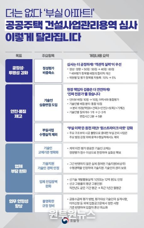 '공공주택 건설사업관리용역 심사 이렇게 달라집니다' 인포그래픽