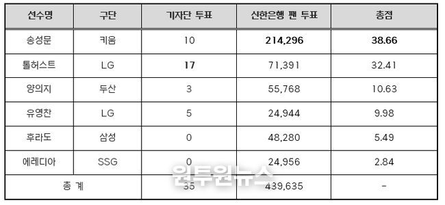 2025 신한 SOL뱅크 KBO 리그 8월 월간 MVP 투표 결과