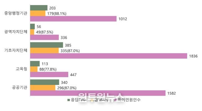 최근 3년간 기관유형별로 공직자들이 경험한 특이민원인 현황