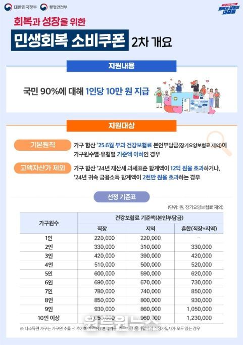 민생회복 소비쿠폰 인포그래픽