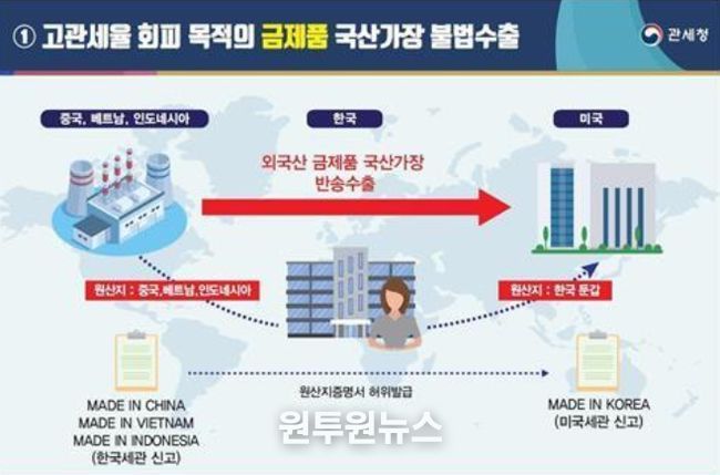 금 가공제품 국산둔갑 우회수출 거래도