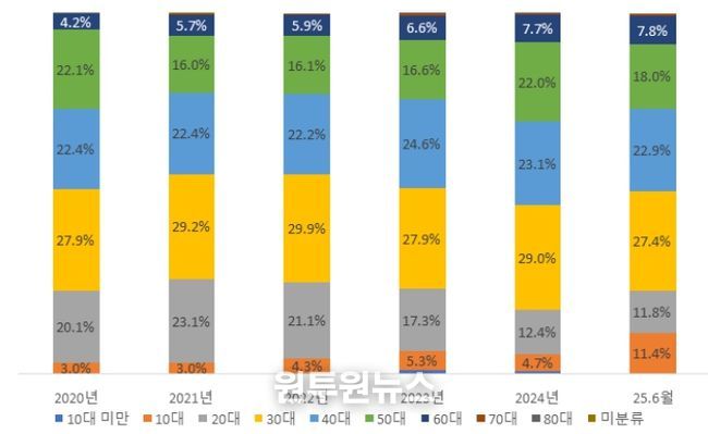여성 출원인 연령별 디자인 출원비중(단위: %, 출원서 기준)