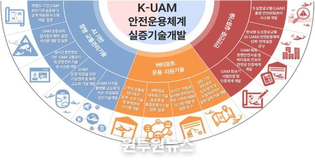 K-UAM 안전운용체계 실증(RISE) 기술개발