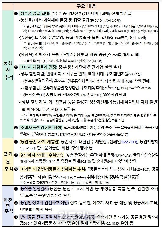 2025년 농업·농촌분야 추석 민생안정 대책(요약)