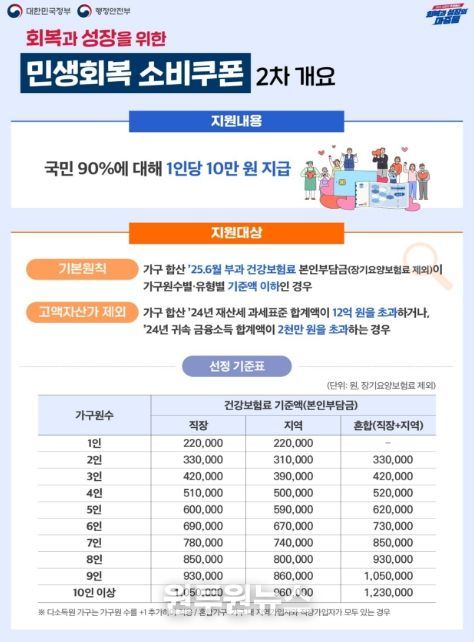 제주도, 소비쿠폰 1차 지급 99% …22일부터 2차 지급 시작