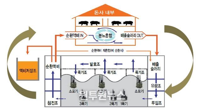 친환경 축산 환경 조성_익산시가 앞장선다(액비순환시스템)