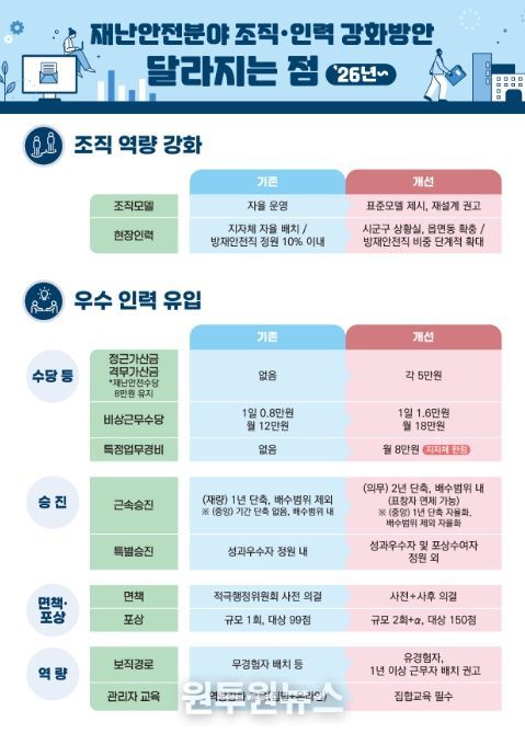 재난안전분야 달라지는 점