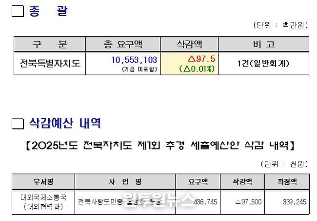 예결특위, 2025년도 전북특별자치도제2회 추가경정예산안 심의 결과