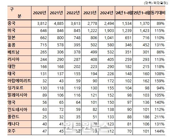 화장품류 국가별 수출 현황(2025년 8월 기준, 1억 달러 이상 수출국가)