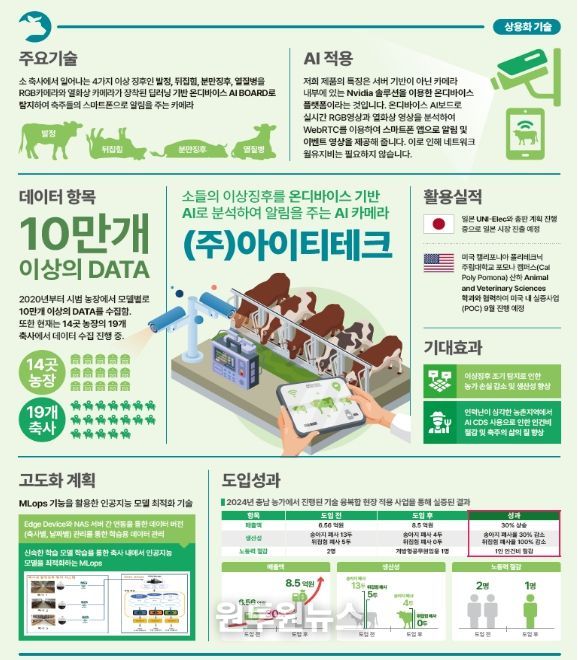 (장관상) ㈜아이티테크 - AI 모델 개발, 성과 등 요약