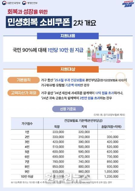 홍성군, 2차 민생회복 소비쿠폰 22일부터 지급