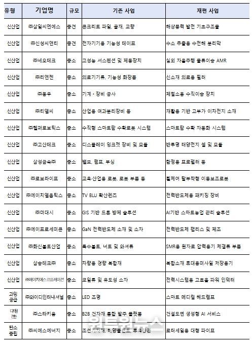 제48차 사업재편계획심의위원회 승인기업 개요