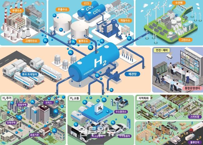 ‘수소도시 조성사업’ 최종 선정
