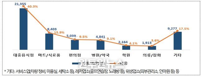 업종별 사용액 및 비중