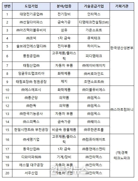 자율형공장 선정기업 (2기) 현황