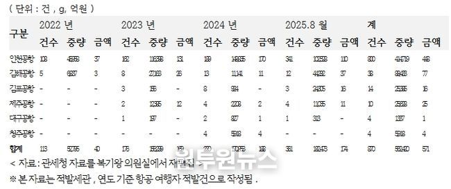 최근 3 년간 공항별 마약 단속 현황