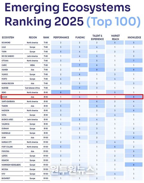 스타트업지놈(StartupGenome)신흥창업도시순위(70~100위)