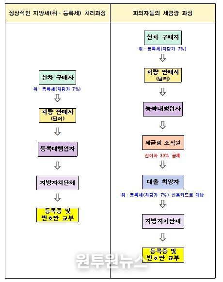 자금(취·등록세) 흐름 비교