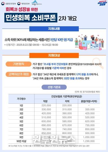 세종시, 22일부터 민생회복 소비쿠폰 2차 지급