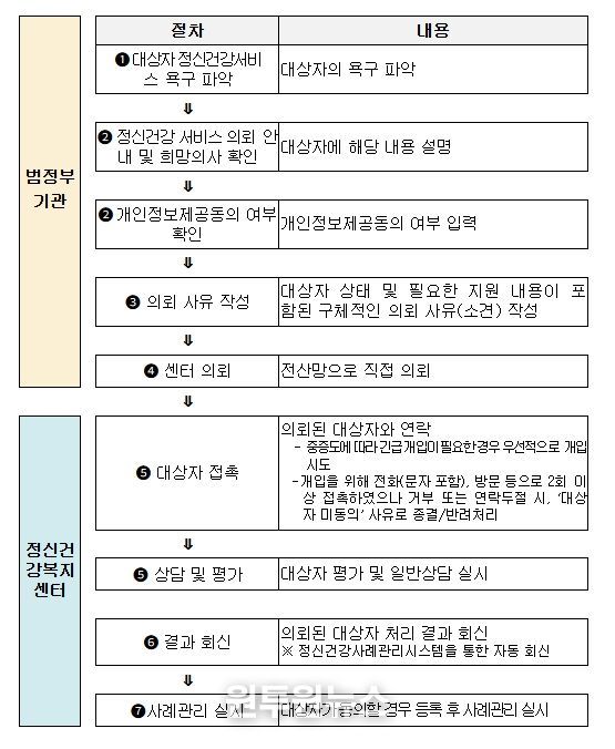 범정부기관-정신건강복지센터 간 의뢰·연계 절차