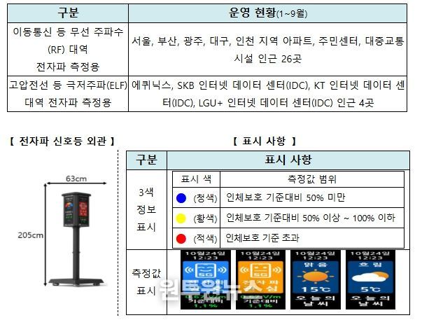 전자파 신호등 참고 사항